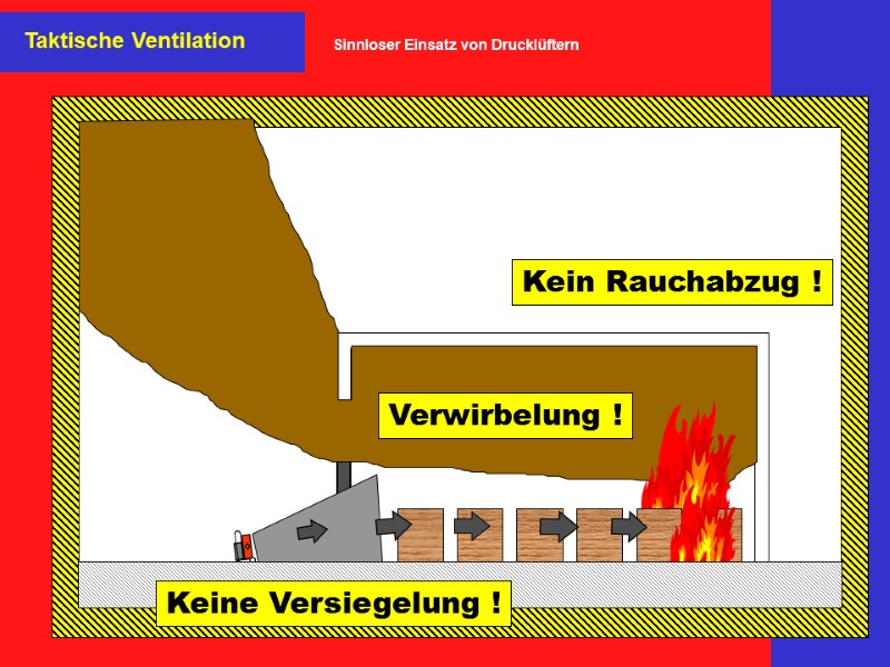 Keine Versiegelung ! Verwirbelung ! Kein Rauchabzug ! Taktische Ventilation Sinnloser Einsatz von Drucklüftern